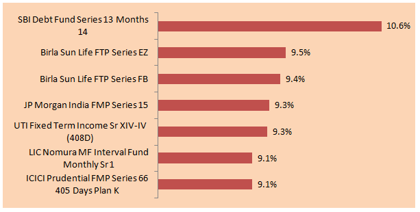 Mutual Funds - Top performing FMPs, based on last one year annualized returns 