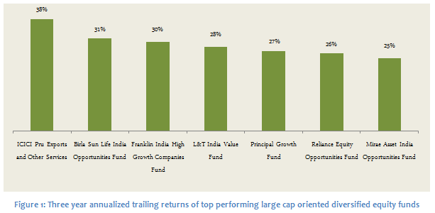 Mutual Fund - Three year annualised trailing returns of top performing large cap oriented diversified equity mutual funds