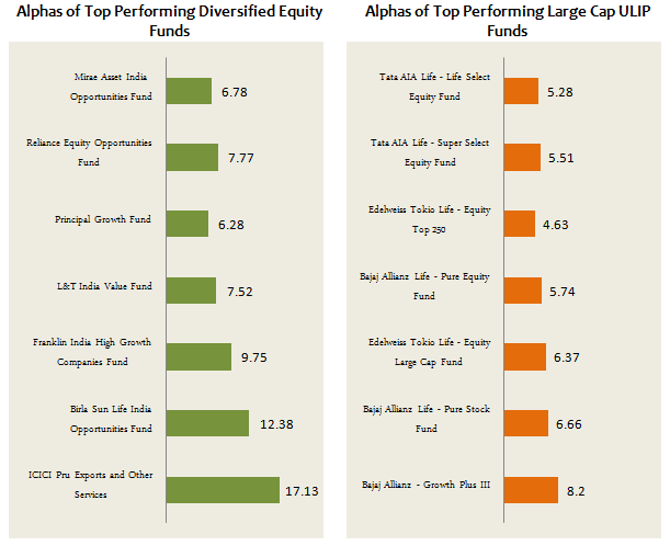 Mutual Fund - Comparison of alphas of top performing diversified equity funds and large cap ULIP funds