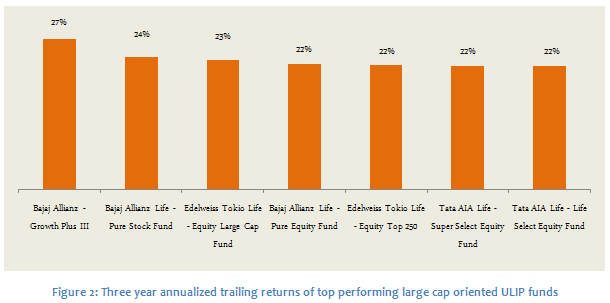 Mutual Fund - Three year annualised trailing returns of top performing large cap oriented ULIP funds