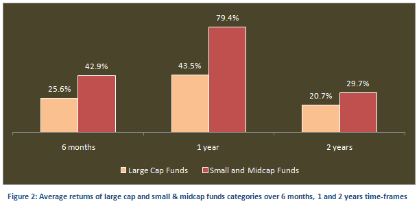 Mid & Small Cap Funds - Average returns of large cap and small & midcap funds categories over 6 months, 1 year and 2 years time-frames Mid & Small Cap Funds - Average returns of large cap and small & midcap funds categories over 6 months, 1 year and 2 years time-frames