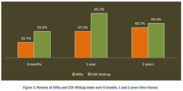 Mid & Small Cap Funds - Returns of Nifty and CNX Midcap index over 6 months, 1 and 2 years time-frames Mid & Small Cap Funds - Returns of Nifty and CNX Midcap index over 6 months, 1 and 2 years time-frames
