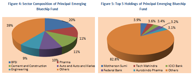 Mid & Small Cap Funds - Sector Composition and Top 5 Holdings of Principal Emerging Bluechip Fund Mid & Small Cap Funds - Sector Composition and Top 5 Holdings of Principal Emerging Bluechip Fund