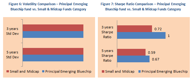 Mid & Small Cap Funds - Volatility Comparison and Sharp Ratio Comparison - Principal Emerging Bluechip Fund vs. small & midcap funds category Mid & Small Cap Funds - Volatility Comparison and Sharp Ratio Comparison - Principal Emerging Bluechip Fund vs. small & midcap funds category