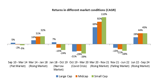 Allocation to all three market cap segments can therefore help in managing risks and providing relatively stable returns