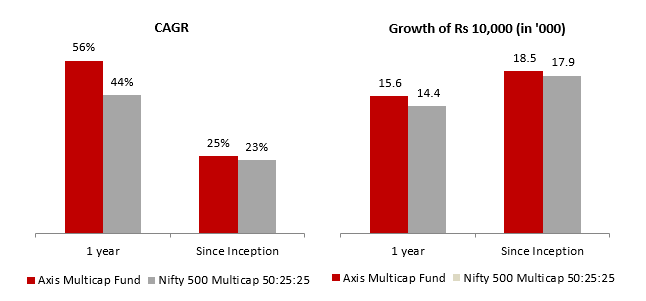 The fund has beaten its benchmark in the last 1 year and since inception.