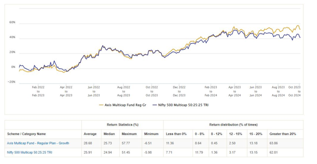 The chart below shows the 1 year rolling returns of Axis Multicap Fund versus its benchmark index Nifty 500 Multicap 50:25:25 TRI since the inception of the scheme