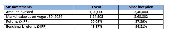 Wealth creation through SIP