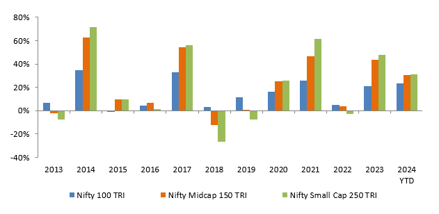 Winners rotate across market cap segments