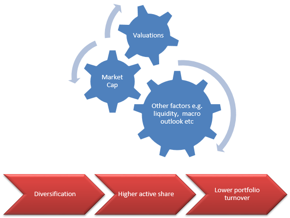 Portfolio construction principles