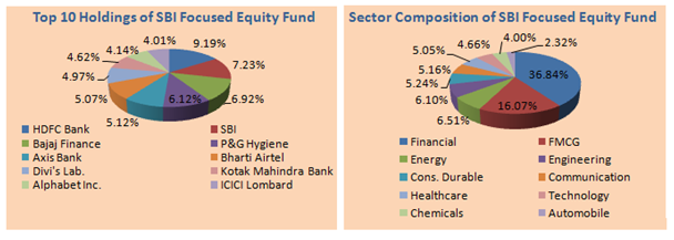 SBI Focused Equity Fund: Outstanding Track Record Of Wealth Creation ...