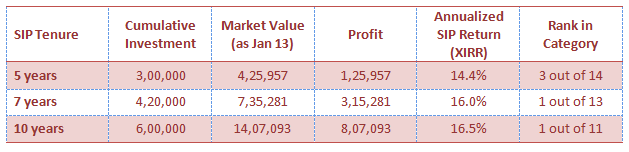 Mutual Funds - Returns of Rs 5,000 monthly SIP in SBI Focused Equity Fund Mutual Funds - Returns of Rs 5,000 monthly SIP in SBI Focused Equity Fund