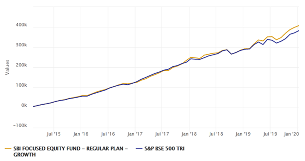 Mutual Funds - Wealth accumulated through Rs 5,000 monthly SIP in Focused Equity Fund Mutual Funds - Wealth accumulated through Rs 5,000 monthly SIP in Focused Equity Fund