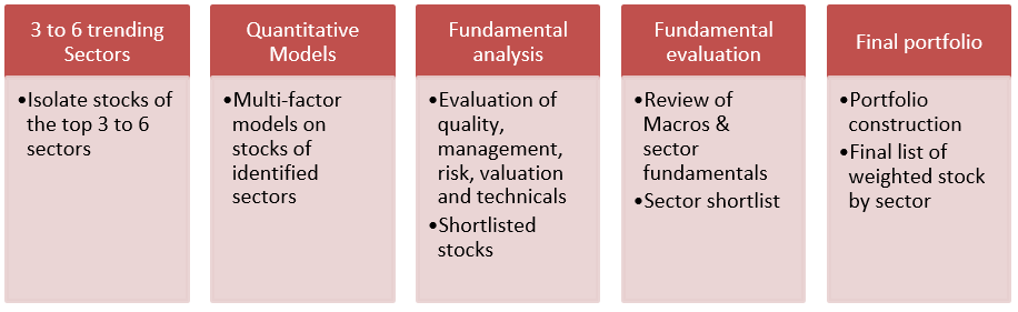 Mutual Funds - EQI model