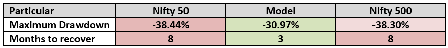 Mutual Funds - Model experienced lesser drawdown