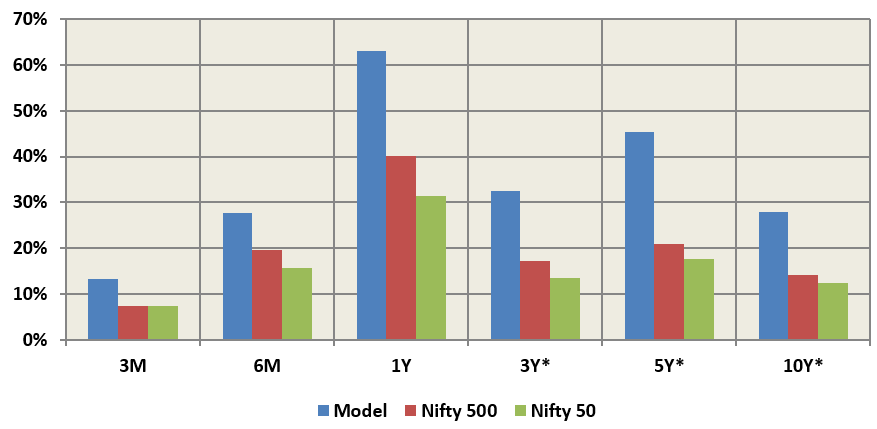 Mutual Funds - Outperformed the broad market indices over different point to point periods