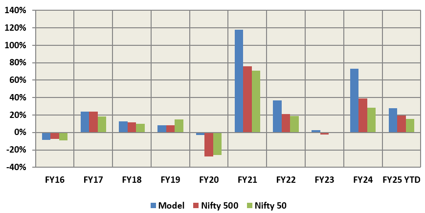 Mutual Funds - Outperformed the broad market indices in most financial years