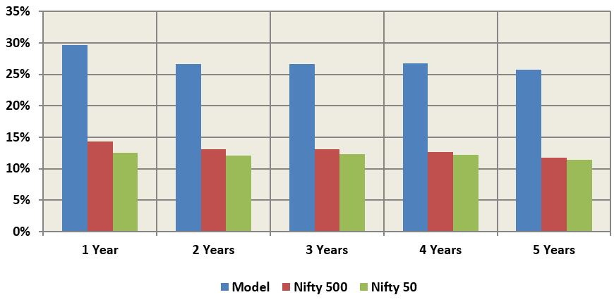 Mutual Funds - Rolling returns of the model for different investment tenures