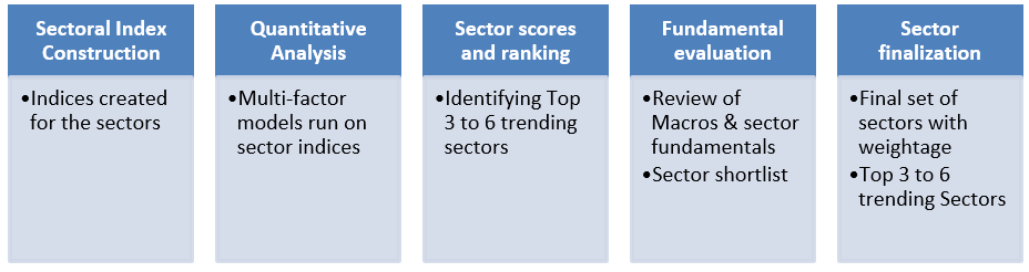 Mutual Funds - Sector allocation using Quanta mental