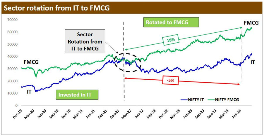 Mutual Funds - Sector rotation can lead to significant outperformance