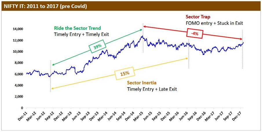 Mutual Funds - Sector Traps