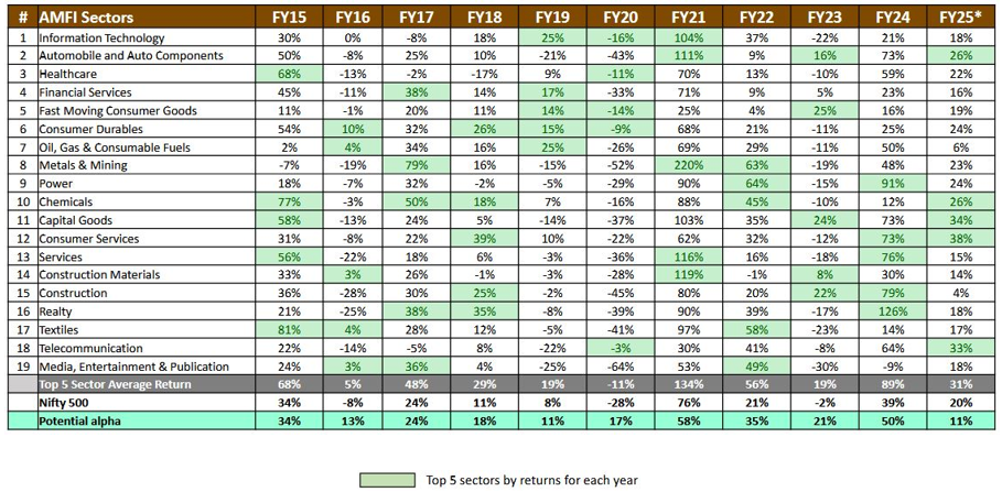 Mutual Funds - Winners rotate across industry sectors