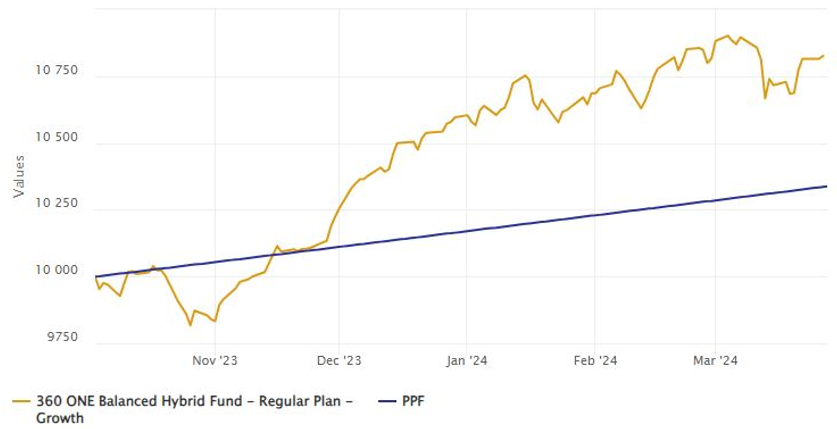 Growth of Rs 10,000 investment in 360 ONE Balanced Hybrid Fund versus traditional fixed income option like Post Office Small Savings Scheme