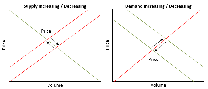 Dynamics of stock prices – Demand and Supply