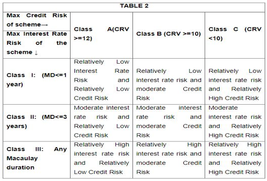 SEBI has asked debt mutual funds to indicate the interest rate risk class (I to III) and credit risk (A to C) in a potential risk class (PRC) matrix