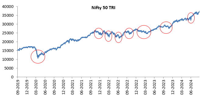 Volatility is inevitable in equity markets