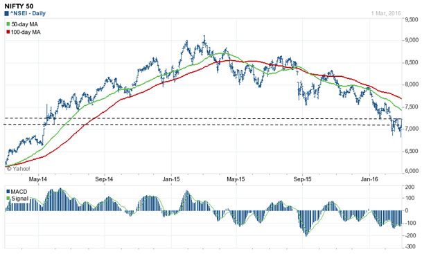 7100 and 7250 on the Nifty are resistance levels. Both these levels have been broken in the last two days 7100 and 7250 on the Nifty are resistance levels. Both these levels have been broken in the last two days