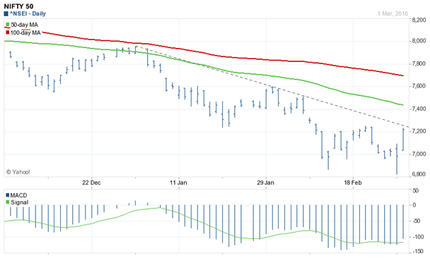 The last 3 months daily price chart of Nifty The last 3 months daily price chart of Nifty