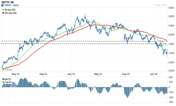 7500 to 7600 are the next two key resistance levels 7500 to 7600 are the next two key resistance levels