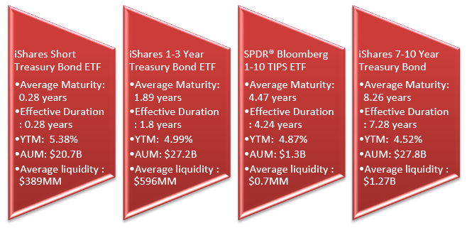 Mutual Fund - Axis US Treasury Dynamic Bond ETF FoF