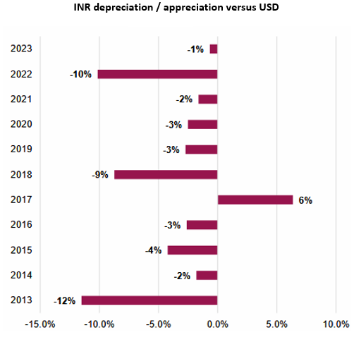 Mutual Fund - Benefit from INR depreciation