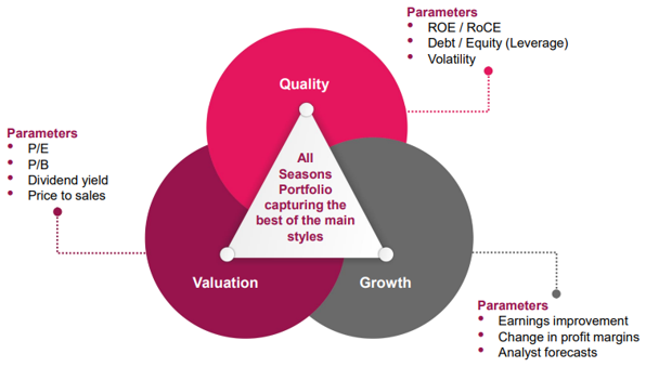 Mutual Funds - Investment Strategy of Axis Quant Fund