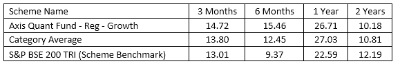 Mutual Funds - Axis Quant Fund has impressively outperformed the category average and the benchmark