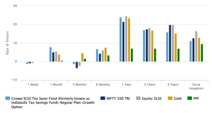 Groww ELSS Tax Saver Fund - Upturn in performance