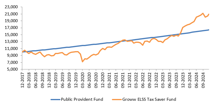 Growth of Rs 10,000 in Groww ELSS Tax Saver Fund versus PPF