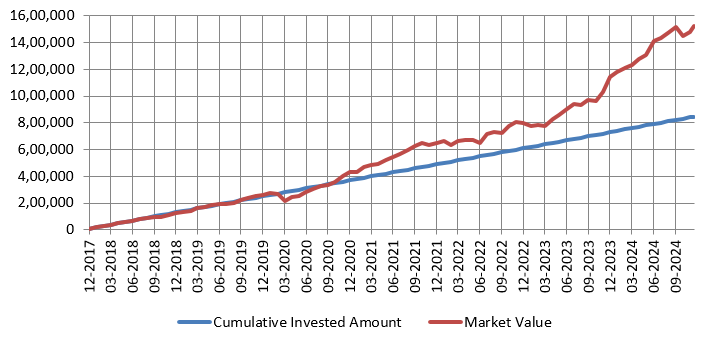 Growth of Rs 10,000 monthly SIP in Groww ELSS Tax Saver Fund