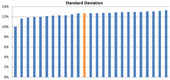 Lower volatility compared to its peers