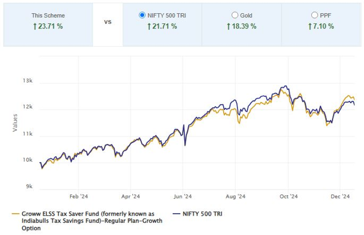 Outperformed the broad market index, Nifty 500 TRI