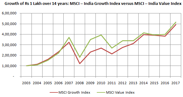 Growth of Rs 1 lakh in MSCI Growth Index and MSCI Value Index over the last 13 years Growth of Rs 1 lakh in MSCI Growth Index and MSCI Value Index over the last 13 years