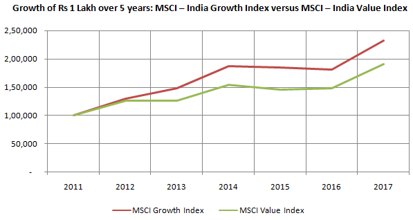 Growth of Rs 1 lakh invested in MSCI Growth Index versus Value Index over the last 5 years Growth of Rs 1 lakh invested in MSCI Growth Index versus Value Index over the last 5 years