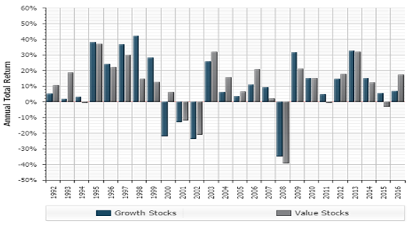 Value versus Growth investing in the US Value versus Growth investing in the US