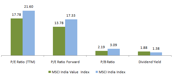Price to Earnings ratios and Price to Book ratio of MSCI India Value Index Price to Earnings ratios and Price to Book ratio of MSCI India Value Index