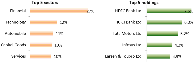 Current Portfolio Positioning