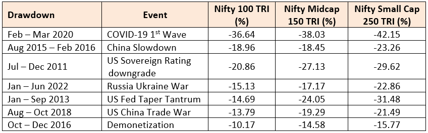 Large caps are considerably less volatile than midcap and small cap stocks