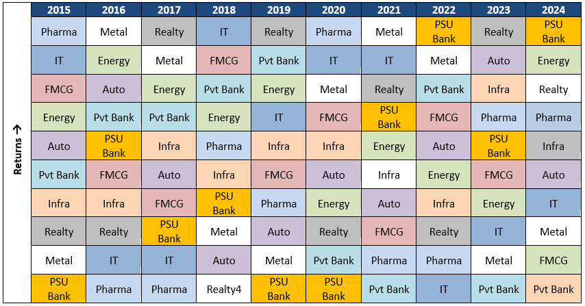 Market cap segments, winners also keep rotating across industry sectors