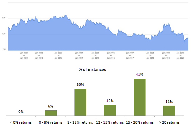 10 year rolling returns of Nifty 50 TRI 10 year rolling returns of Nifty 50 TRI